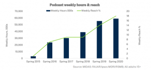 Podcasts weekly hours and reach