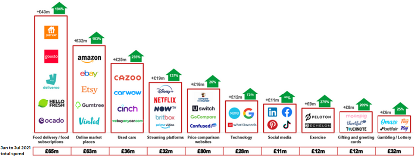 Increase in linear TV expenditure, Jan to Jul 2021 vs Jan to Jul 2019