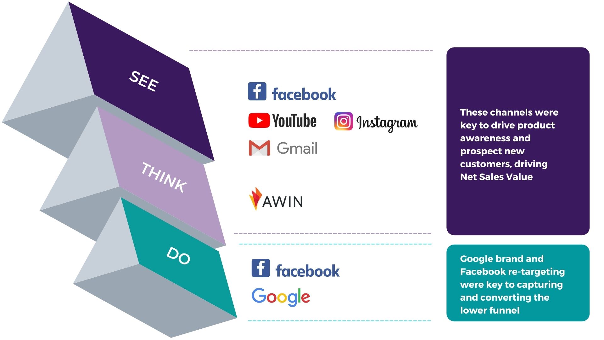 full-funnel digital marketing for MyM&Ms