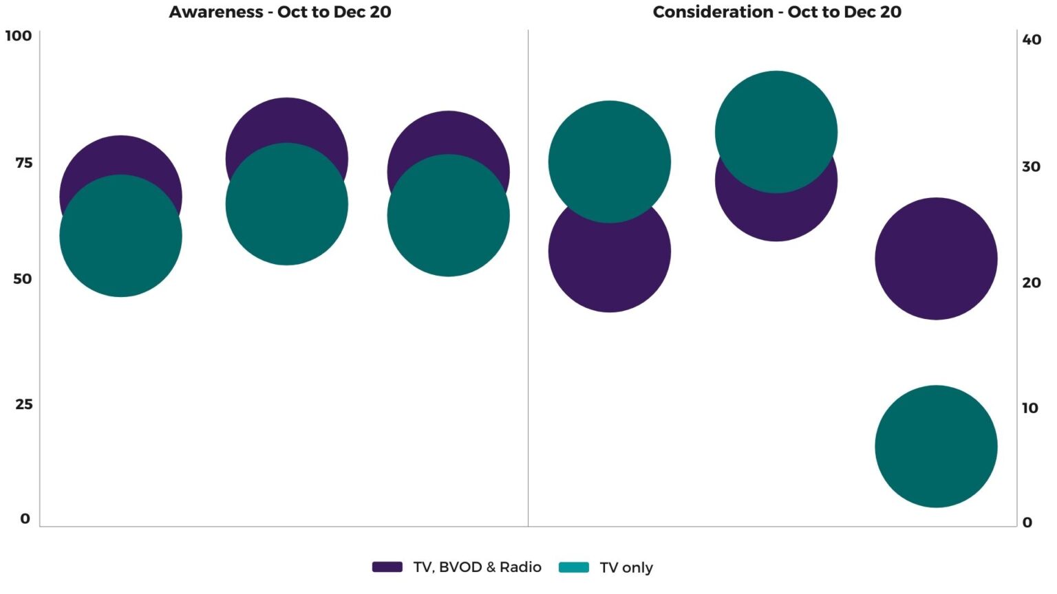 Brand awareness and consideration