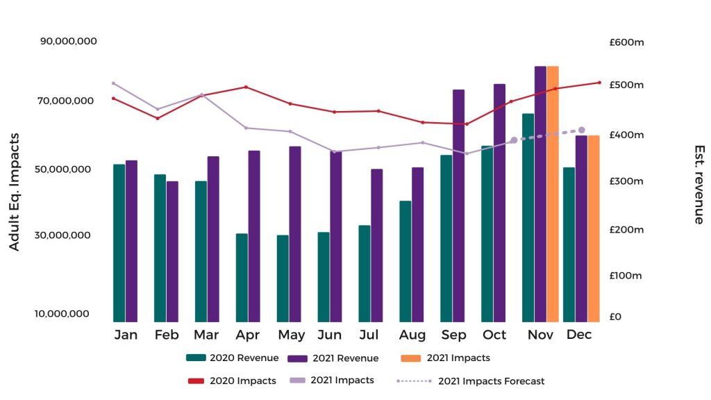 2020 vs 2021 Revenue & Impact