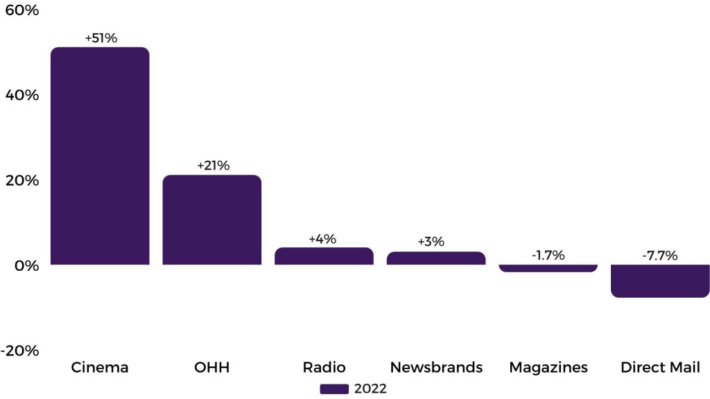 2022 media channel prediction graphic