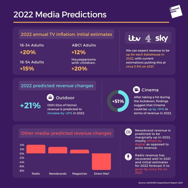 Infographic 2022 Media Predictions All Response Media