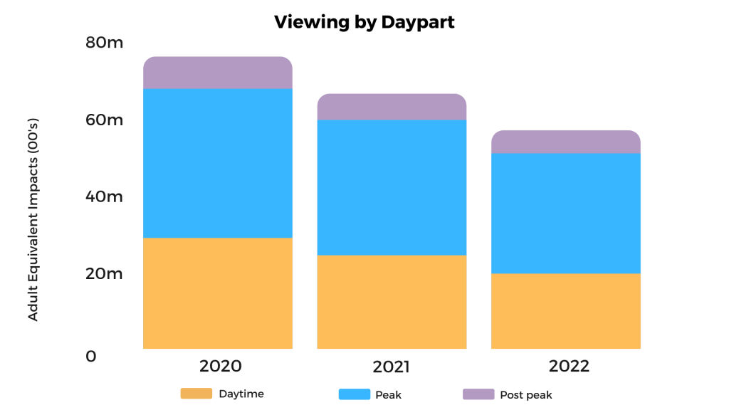 TV viewing habits chart