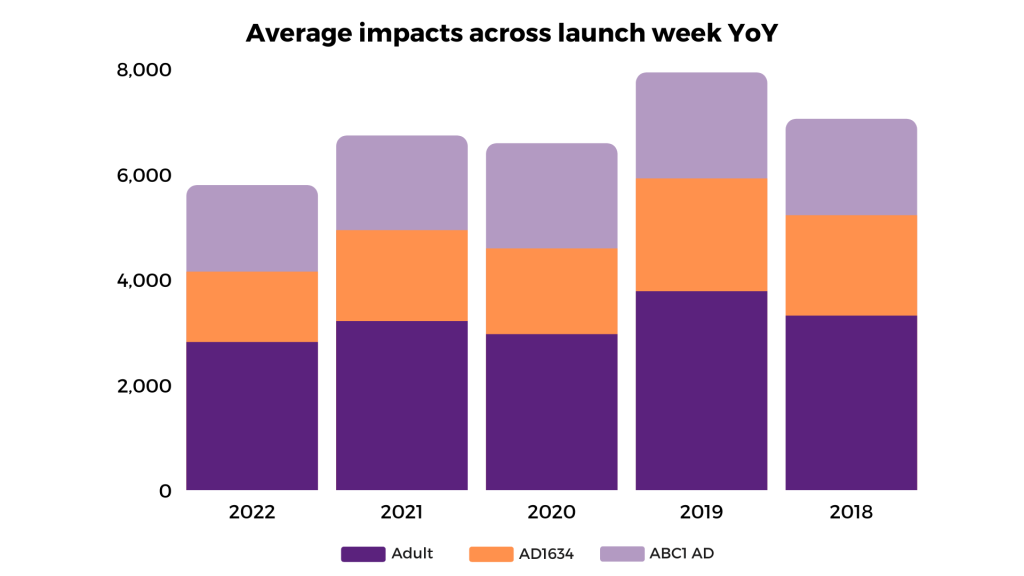 Tv launch week comparison