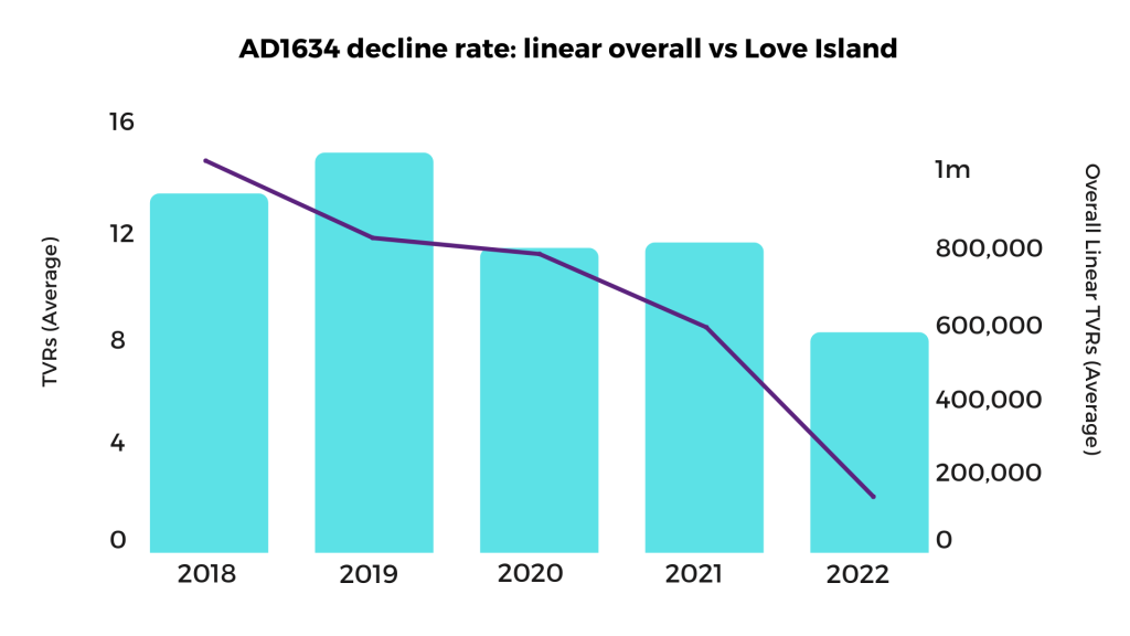 Love island tv viewing comparison