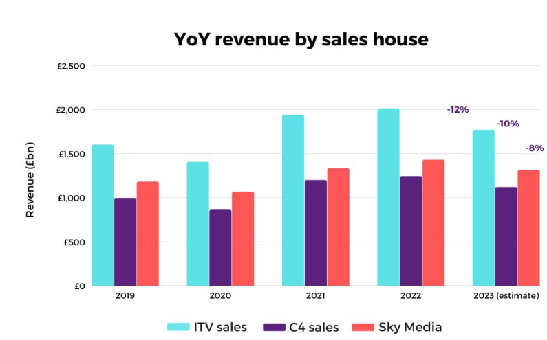 YoY revenue