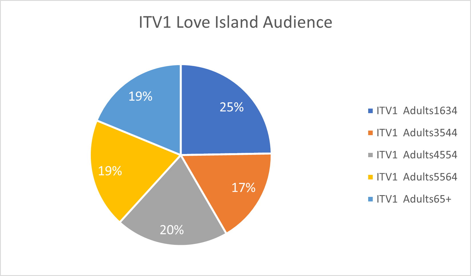 Love Island All Stars All Response Media